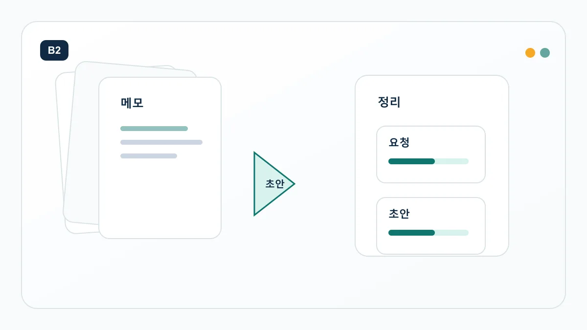 흩어진 회의 메모와 고객 요청을 정리된 업무 문서로 바꾸는 문서 정리 보드