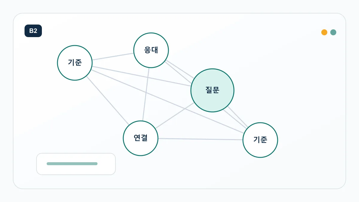 업무 기준과 고객 응대 노트가 서로 연결된 회사 지식창고 그래프