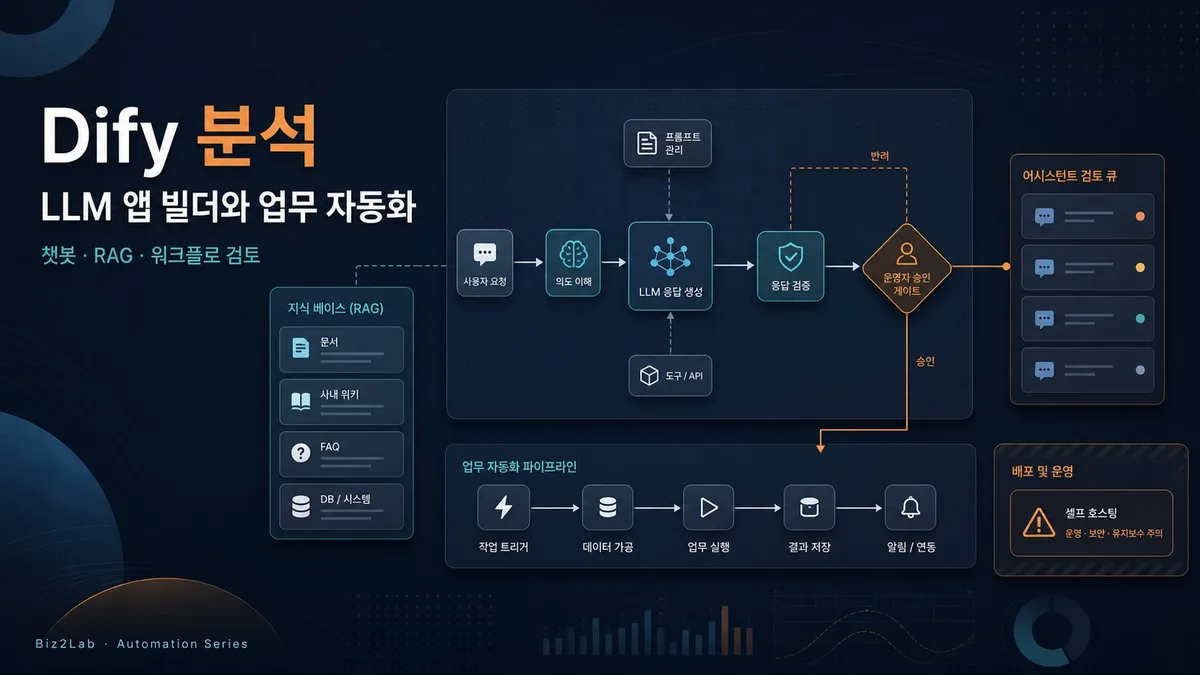 Dify로 LLM 앱과 RAG assistant 운영 흐름을 검토하는 대표 이미지