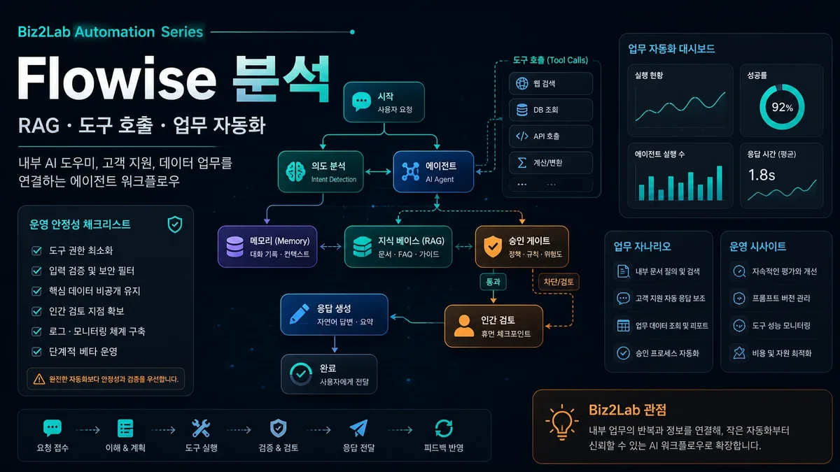 Flowise로 AI 에이전트 워크플로와 안전 게이트를 검토하는 대표 이미지
