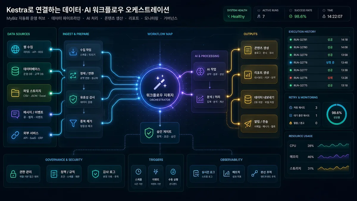 Kestra를 데이터와 AI 워크플로 오케스트레이션 관점에서 분석한 대표 이미지