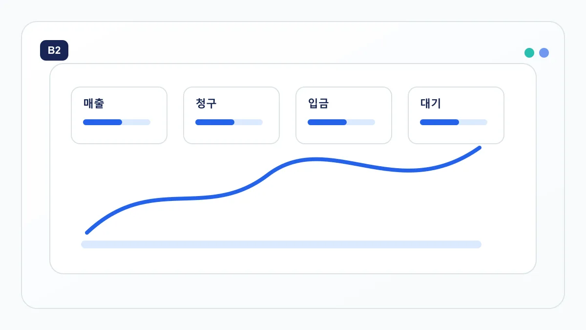 매출 목표와 청구, 입금, 미수금 대기 상태를 연결한 영업관리 지도
