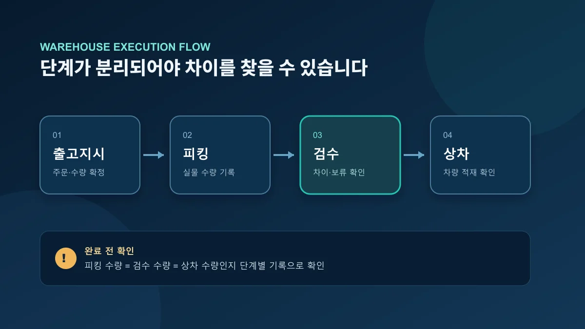 출고지시와 피킹, 검수, 상차 및 차이 확인을 분리한 물류 상태 흐름