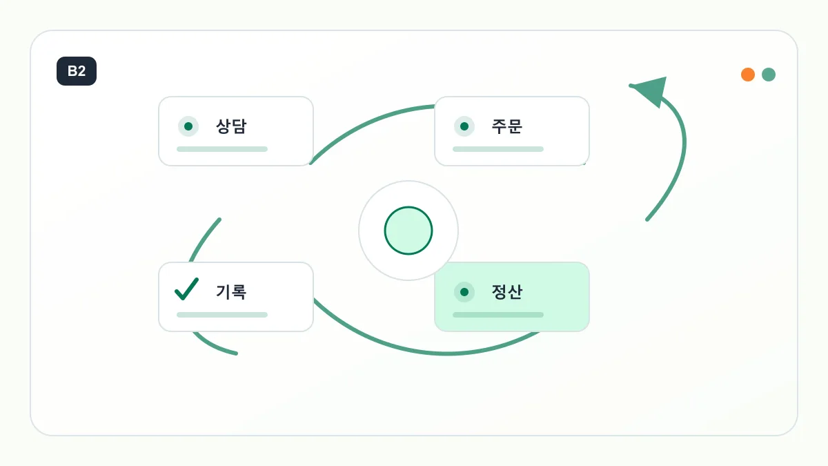 1인 사업자의 상담과 주문, 정산, 고객 기록이 순환하는 업무 시스템